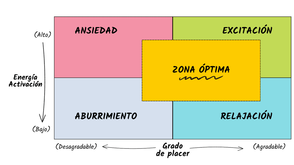 La zona óptima se sitúa entre los dos ejes alta/baja energía, y agradable/desagradable, y es diferente para cada persona. Adaptado de Andrés Martín Asuero.